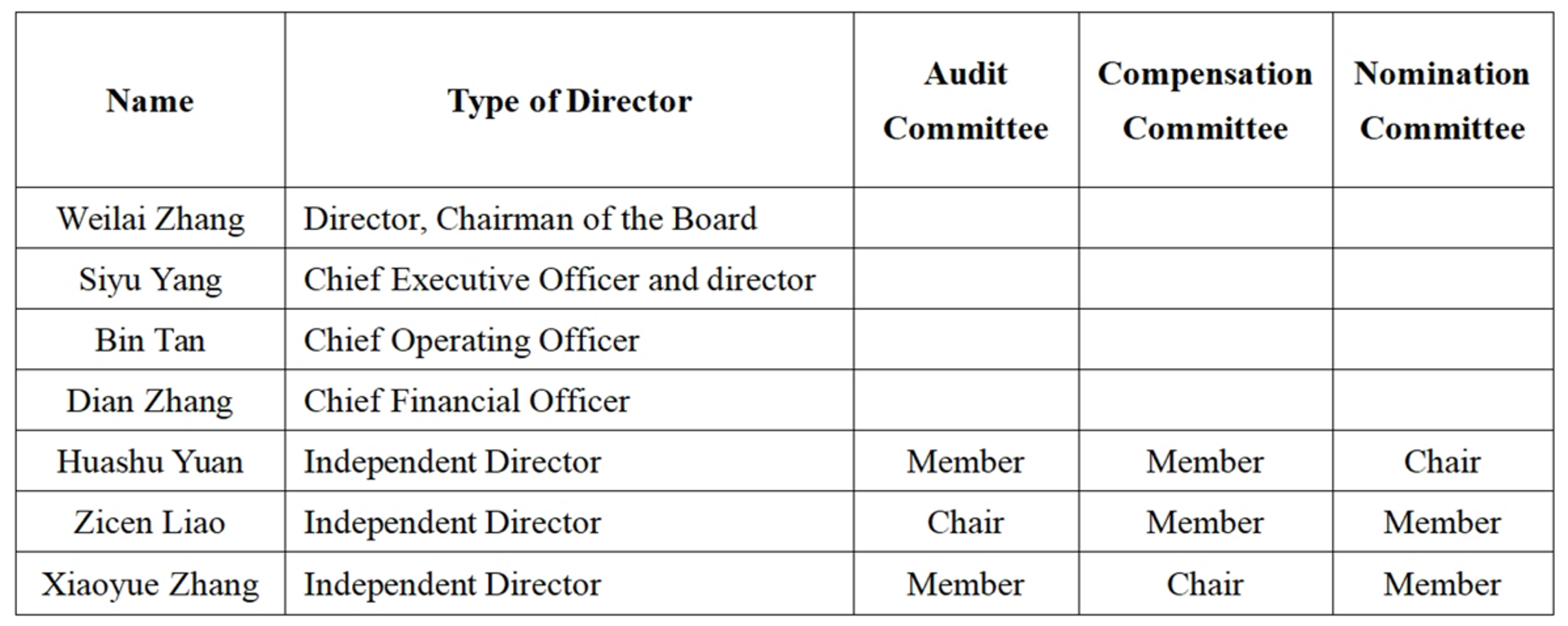 Table of Board of Directors